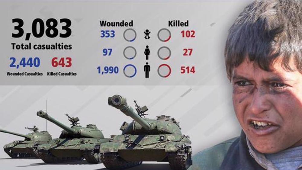 More than 3,000 Yemeni civilians killed, injured by Saudi-led coalition in 2022  