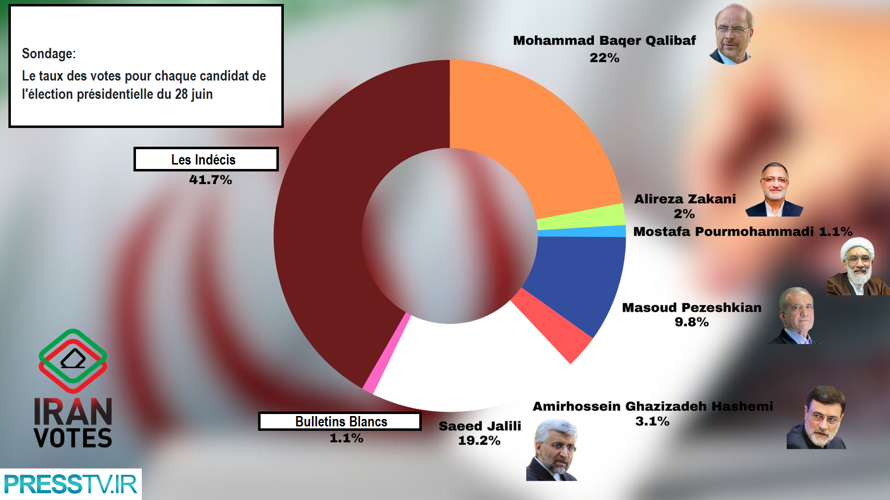 Sondage : intentions de vote des Iraniens pour la présidentielle du 28 juin