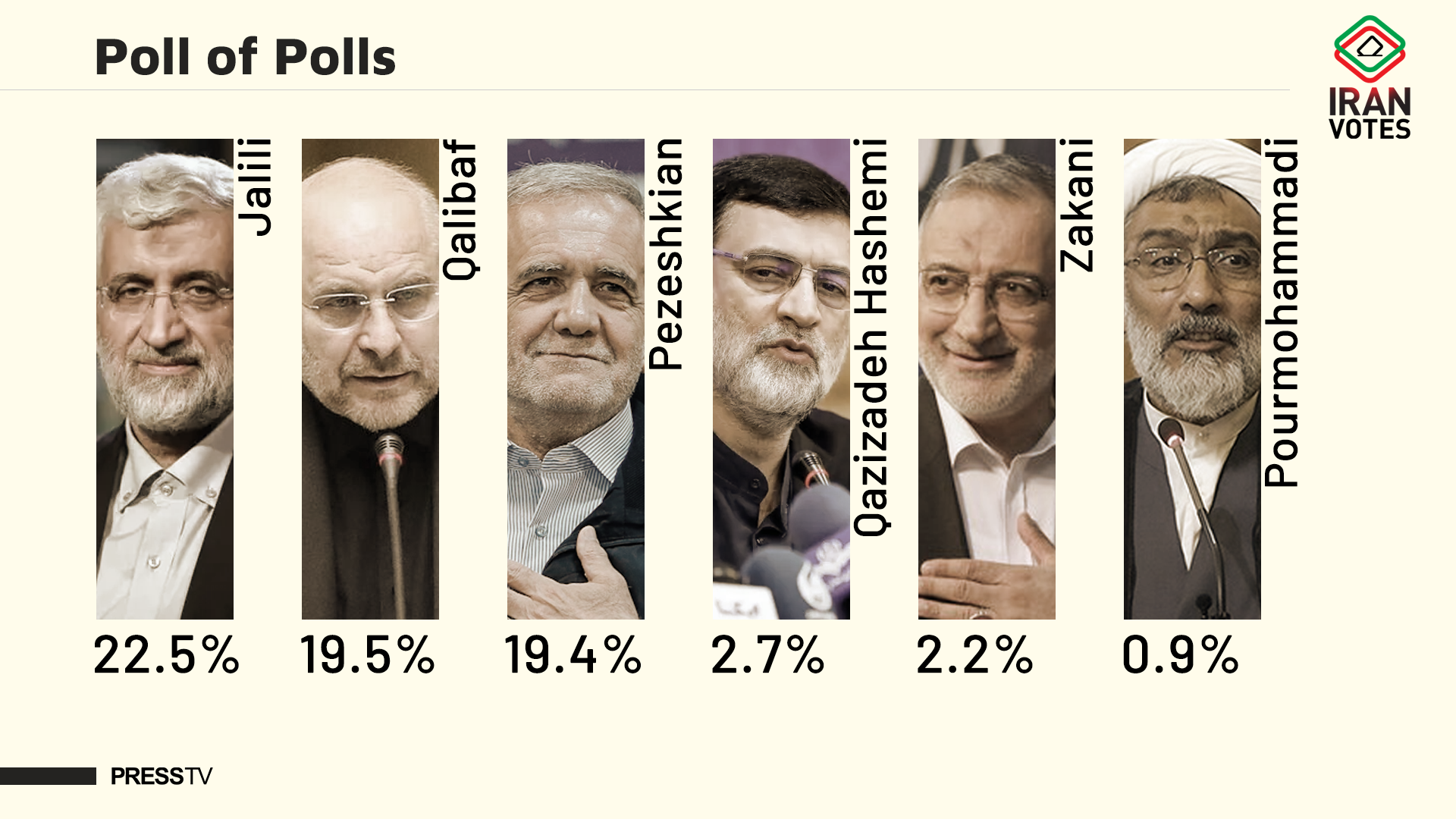 Poll of Polls: Where do candidates stand ahead of June 28 presidential election