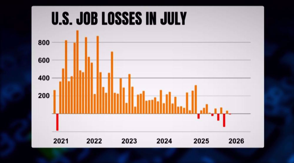 US lost over 240,000 jobs in July